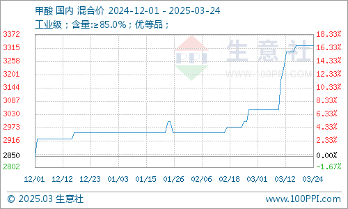 甲酸市场维持高位稳定运行